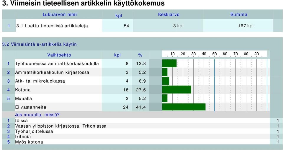 2 Viimeisintä e-artikkelia käytin 1 Työhuoneessa ammattikorkeakoululla 8 13.8 2 Ammattikorkeakoulun kirjastossa 3 5.