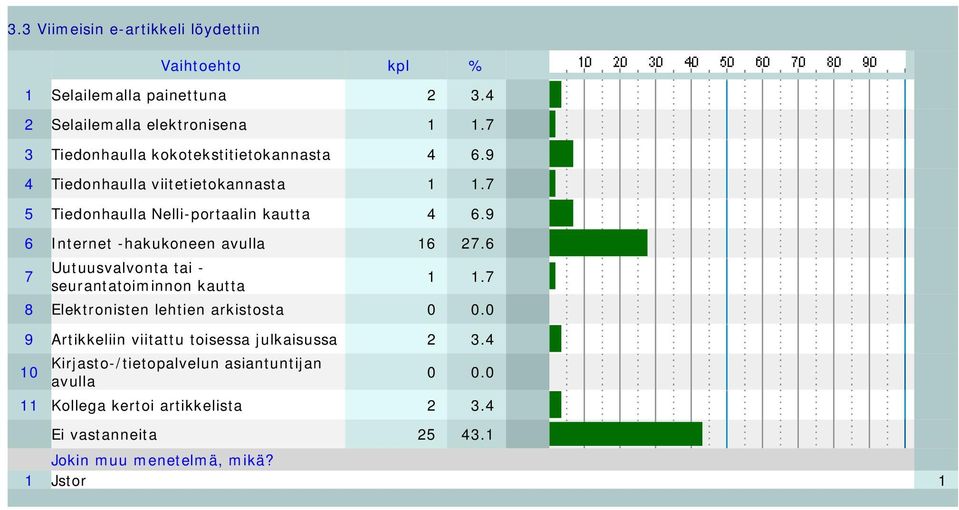 9 6 Internet -hakukoneen avulla 16 27.6 7 Uutuusvalvonta tai - seurantatoiminnon kautta 1 1.7 8 Elektronisten lehtien arkistosta 0 0.