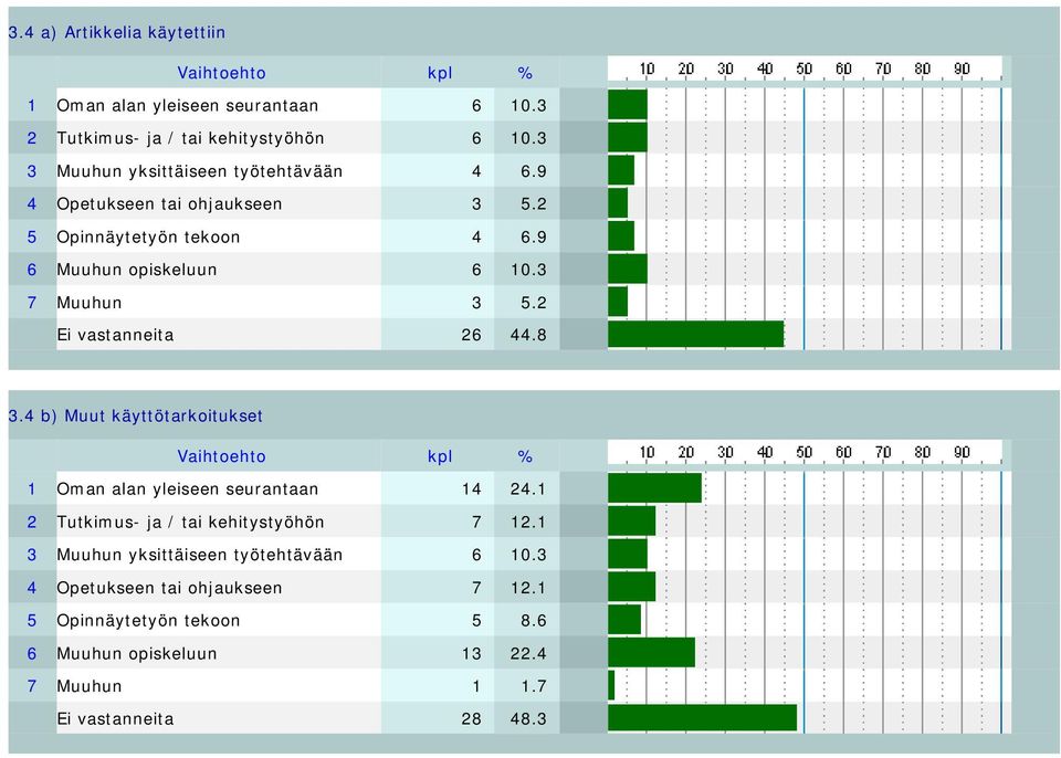 3 7 Muuhun 3 5.2 Ei vastanneita 26 44.8 3.4 b) Muut käyttötarkoitukset 1 Oman alan yleiseen seurantaan 14 24.