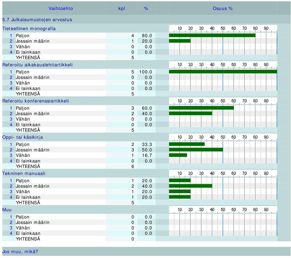 0 YHTEENSÄ 5 Referoitu konferenssiartikkeli 1 Paljon 3 60.0 2 Jossain määrin 2 40.0 3 Vähän 0 0.0 4 Ei lainkaan 0 0.0 YHTEENSÄ 5 Oppi- tai käsikirja 1 Paljon 2 33.