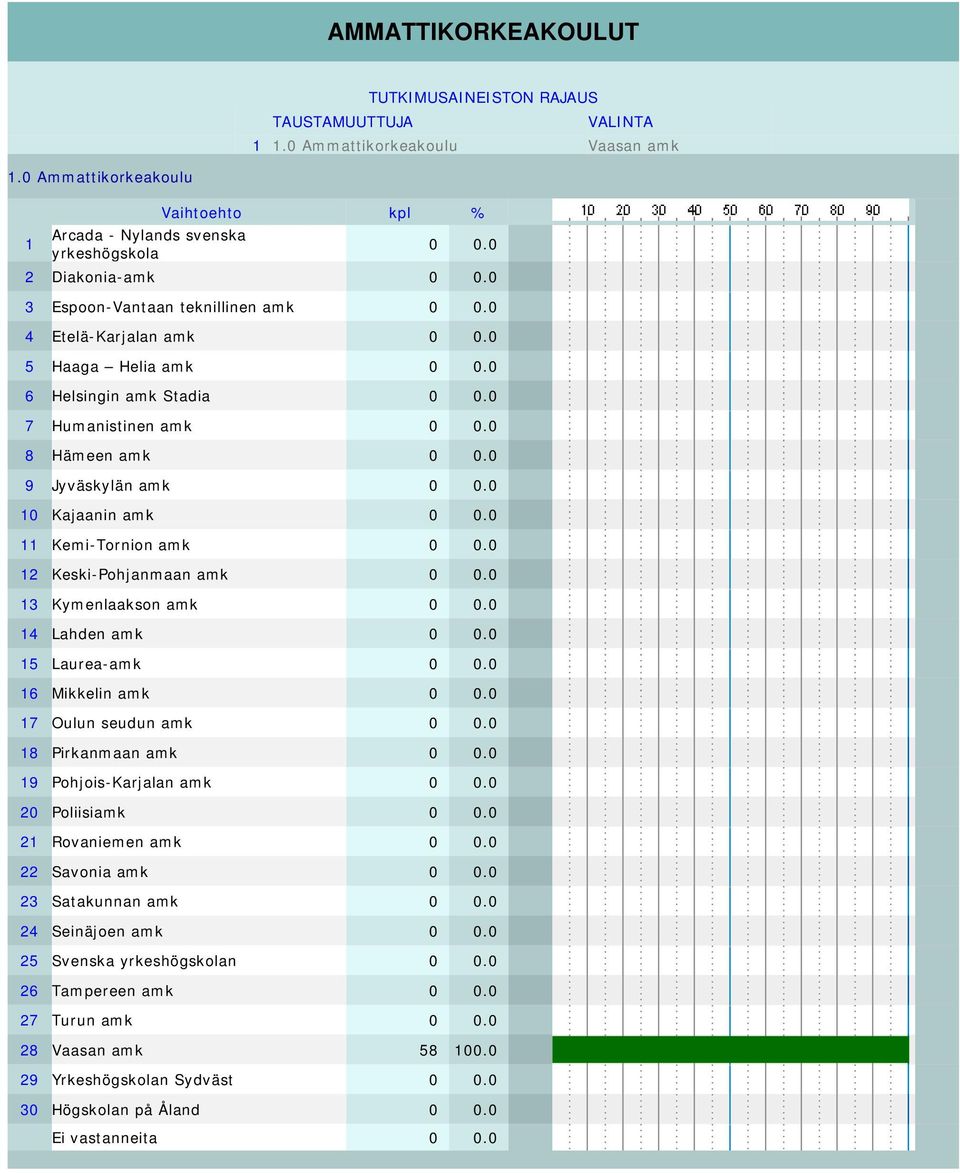 0 10 Kajaanin amk 0 0.0 11 Kemi-Tornion amk 0 0.0 12 Keski-Pohjanmaan amk 0 0.0 13 Kymenlaakson amk 0 0.0 14 Lahden amk 0 0.0 15 Laurea-amk 0 0.0 16 Mikkelin amk 0 0.0 17 Oulun seudun amk 0 0.