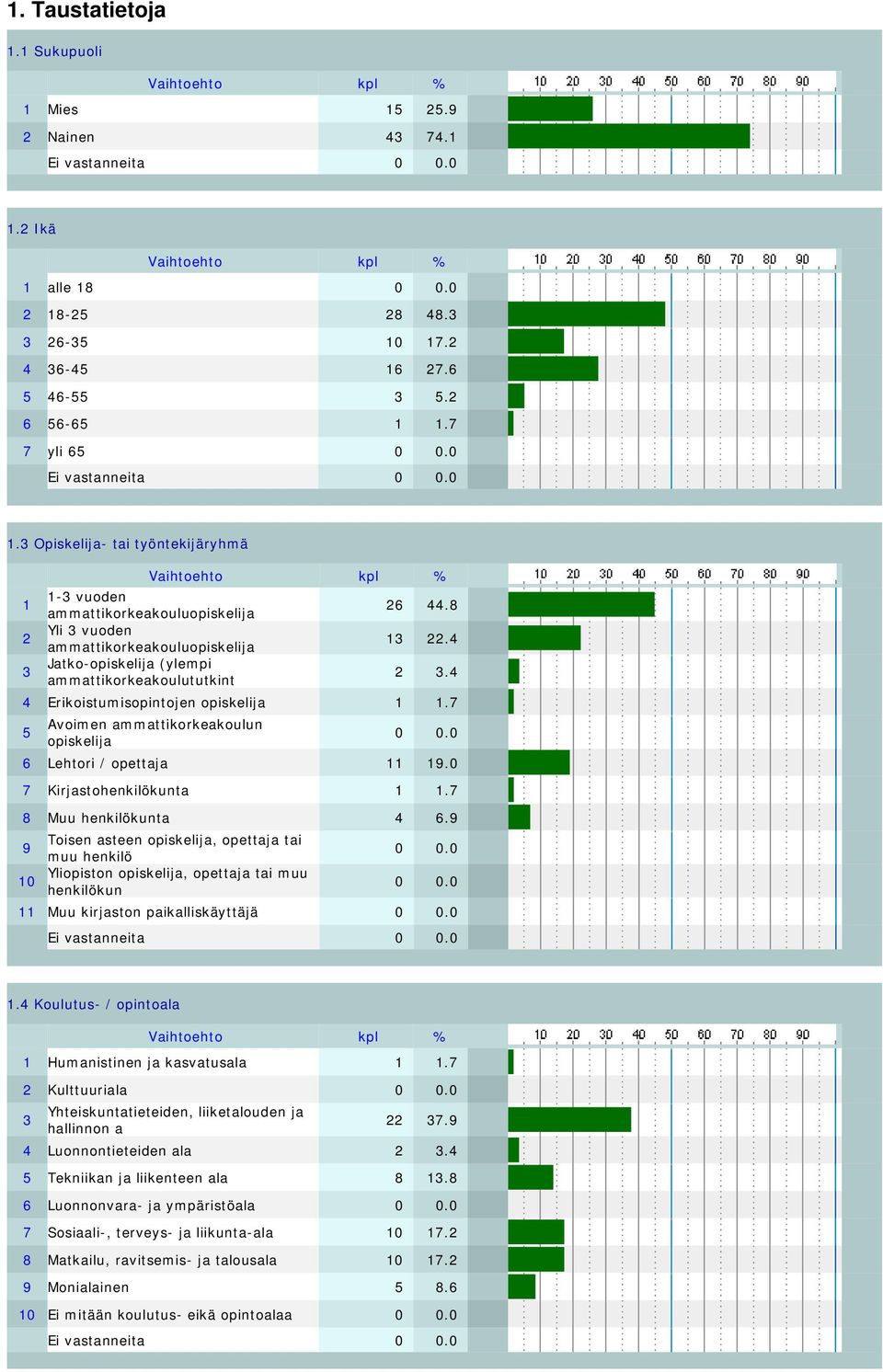 0 6 Lehtori / opettaja 11 19.0 7 Kirjastohenkilökunta 1 1.7 8 Muu henkilökunta 4 6.9 9 Toisen asteen opiskelija, opettaja tai muu henkilö 0 0.