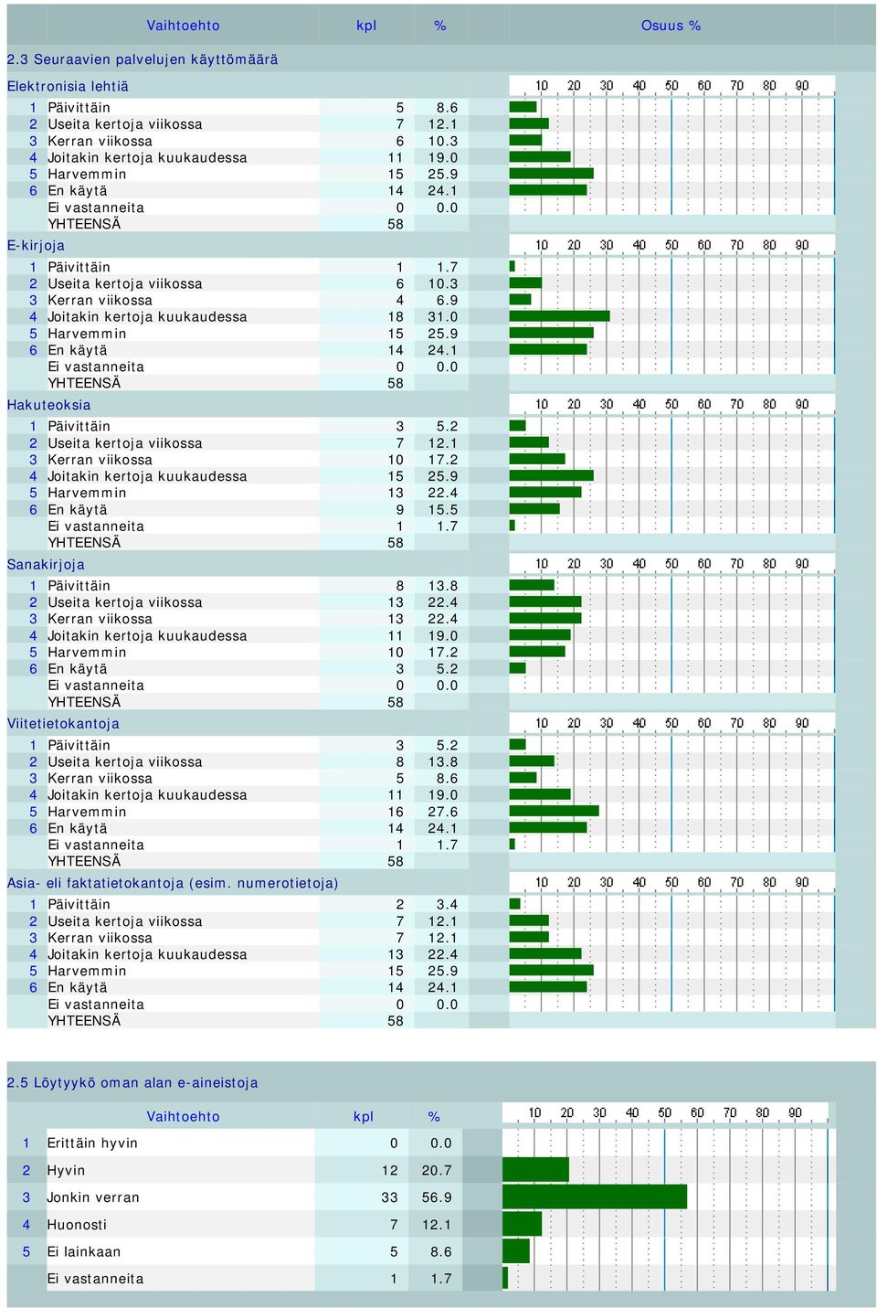 2 2 Useita kertoja viikossa 7 12.1 3 Kerran viikossa 10 17.2 4 Joitakin kertoja kuukaudessa 15 25.9 5 Harvemmin 13 22.4 6 En käytä 9 15.5 Ei vastanneita 1 1.7 Sanakirjoja 1 Päivittäin 8 13.