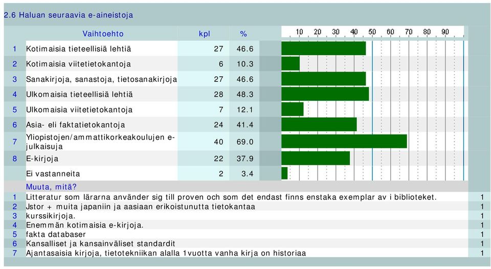 0 8 E-kirjoja 22 37.9 Ei vastanneita 2 3.4 Muuta, mitä? 1 Litteratur som lärarna använder sig till proven och som det endast finns enstaka exemplar av i biblioteket.