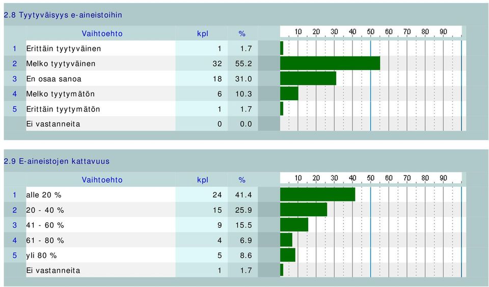 0 4 Melko tyytymätön 6 10.3 5 Erittäin tyytymätön 1 1.7 2.