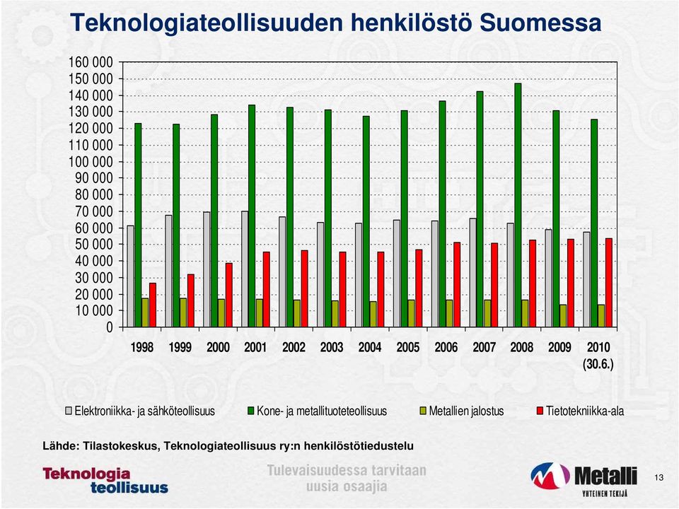 2006 2007 2008 2009 2010 (30.6.) Elektroniikka- ja sähköteollisuus Kone- ja metallituoteteollisuus