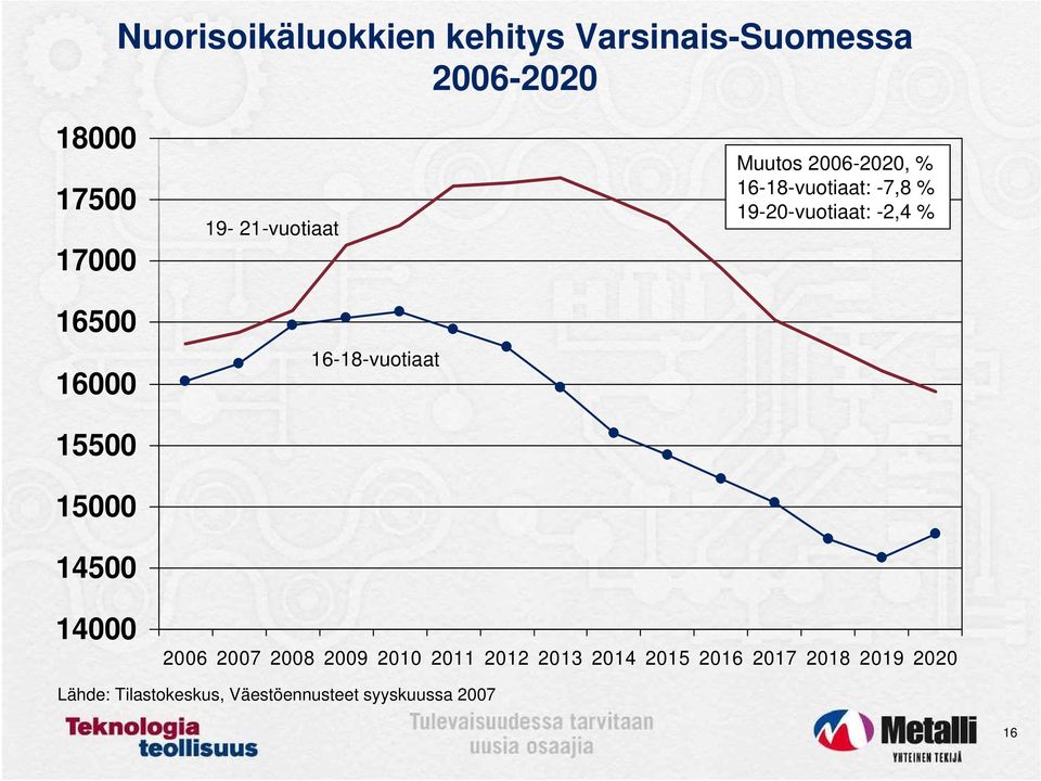 16-18-vuotiaat: -7,8 % 19-20-vuotiaat: -2,4 % 14000 2006 2007 2008 2009 2010 2011