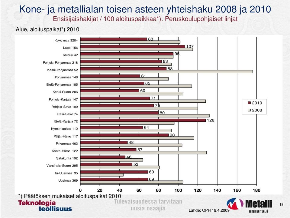 185 Keski-Suomi 206 Pohjois-Karjala 147 Pohjois-Savo 199 Etelä-Savo 74 Etelä-Karjala 72 Kymenlaakso 112 Päijät-Häme 117 Pirkanmaa 463 Kanta-Häme 122 Satakunta