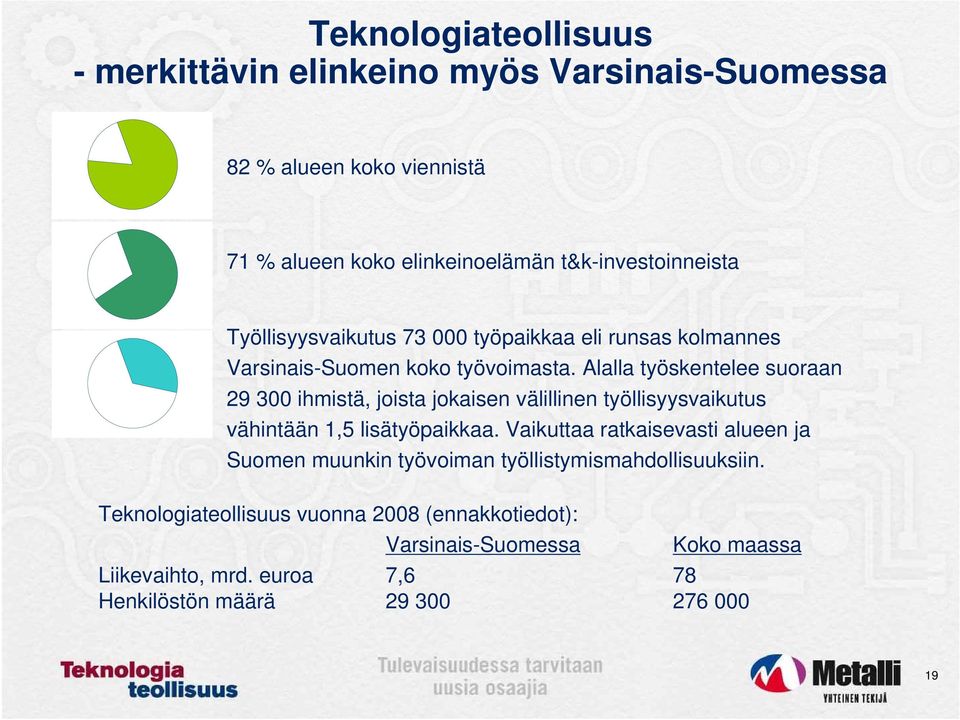 Alalla työskentelee suoraan 29 300 ihmistä, joista jokaisen välillinen työllisyysvaikutus vähintään 1,5 lisätyöpaikkaa.