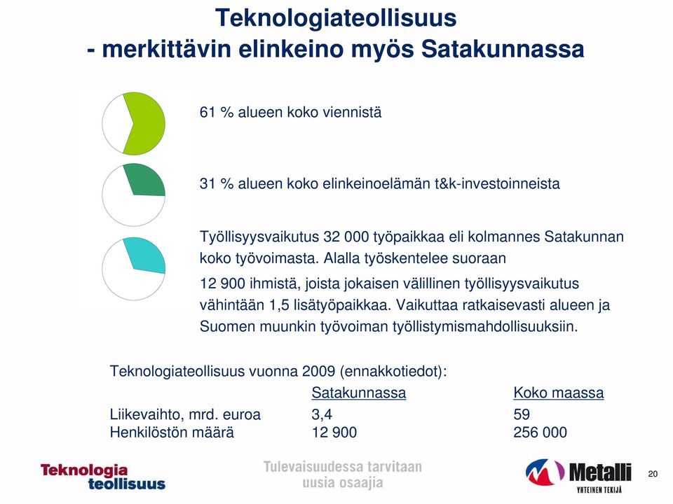 Alalla työskentelee suoraan 12 900 ihmistä, joista jokaisen välillinen työllisyysvaikutus vähintään 1,5 lisätyöpaikkaa.