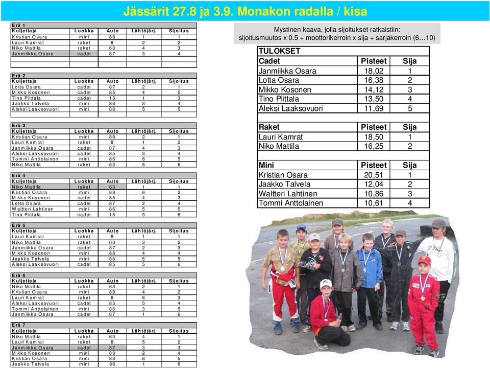 rj. Sijo itu s L o tta O s ara c a d et 8 7 2 1 M ikk o K os on e n c a d et 8 5 4 2 T in o Piitta la c a d et 1 5 1 3 J aa kk o T a lve la m in i 8 6 3 4 A le k si L aa k sovu o ri m in i 8 8 5 5 E