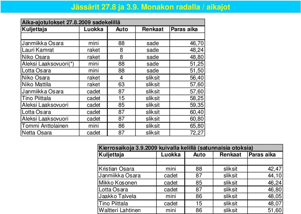 2009 sadekelillä Kuljettaja Luokka Auto Renkaat Paras aika Janmiikka Osara mini 88 sade 46,70 Lauri Kamrat raket 8 sade 48,24 Niko Osara raket 8 sade 48,80 Aleksi Laaksovuori(*) mini 88 sade 51,25