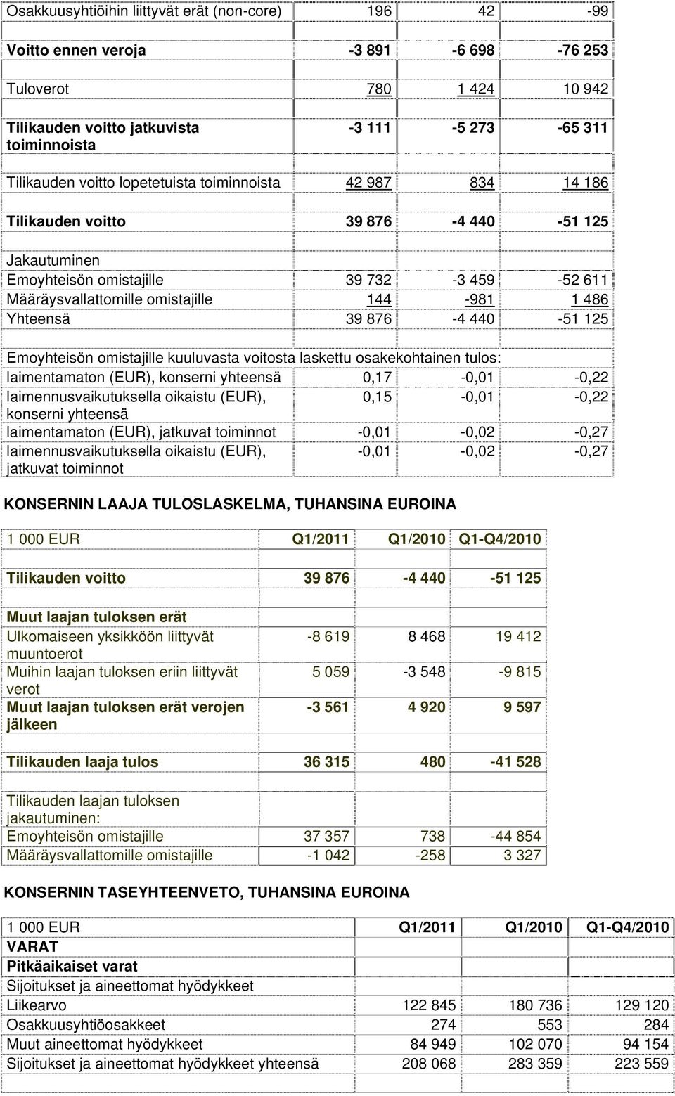 Yhteensä 39 876-4 440-51 125 Emoyhteisön omistajille kuuluvasta voitosta laskettu osakekohtainen tulos: laimentamaton (EUR), konserni yhteensä 0,17-0,01-0,22 laimennusvaikutuksella oikaistu (EUR),