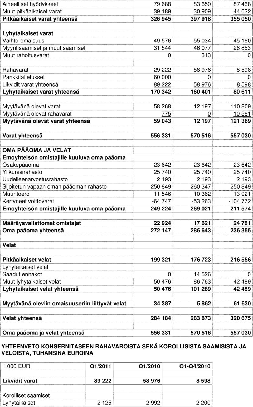 varat yhteensä 170 342 160 401 80 611 Myytävänä olevat varat 58 268 12 197 110 809 Myytävänä olevat rahavarat 775 0 10 561 Myytävänä olevat varat yhteensä 59 043 12 197 121 369 Varat yhteensä 556 331