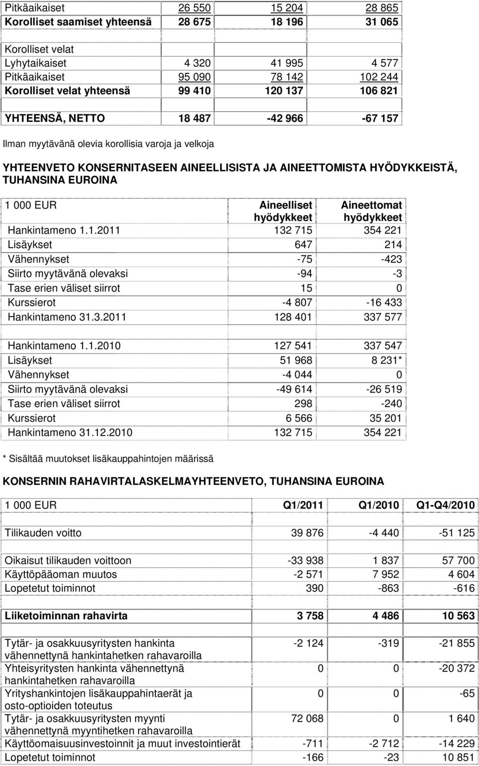 000 EUR Aineelliset hyödykkeet Aineettomat hyödykkeet Hankintameno 1.