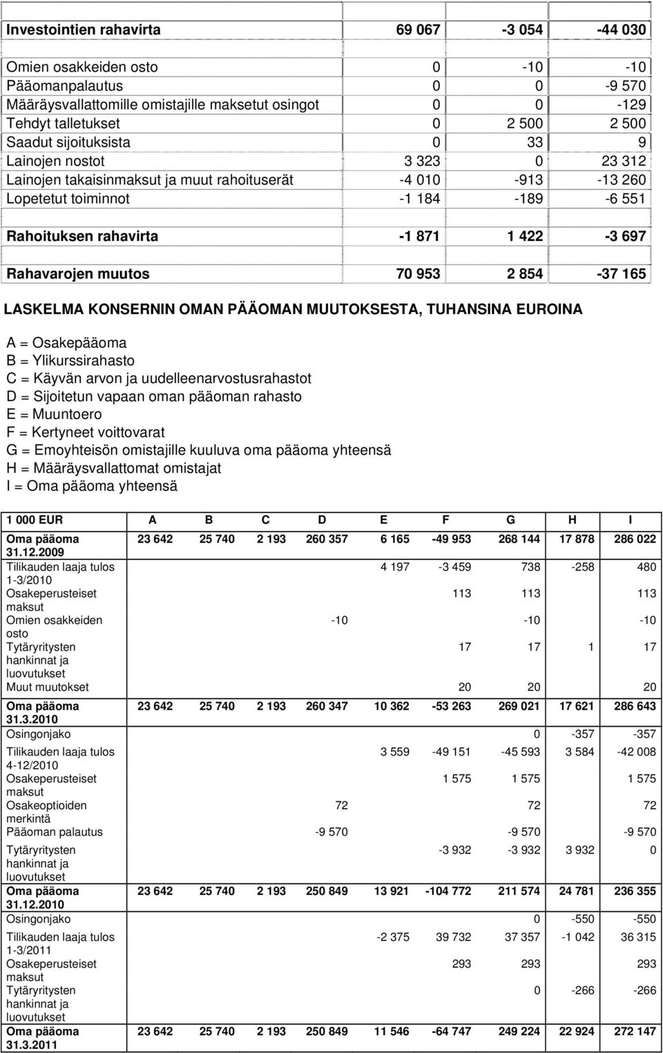 Rahavarojen muutos 70 953 2 854-37 165 LASKELMA KONSERNIN OMAN PÄÄOMAN MUUTOKSESTA, TUHANSINA EUROINA A = Osakepääoma B = Ylikurssirahasto C = Käyvän arvon ja uudelleenarvostusrahastot D = Sijoitetun