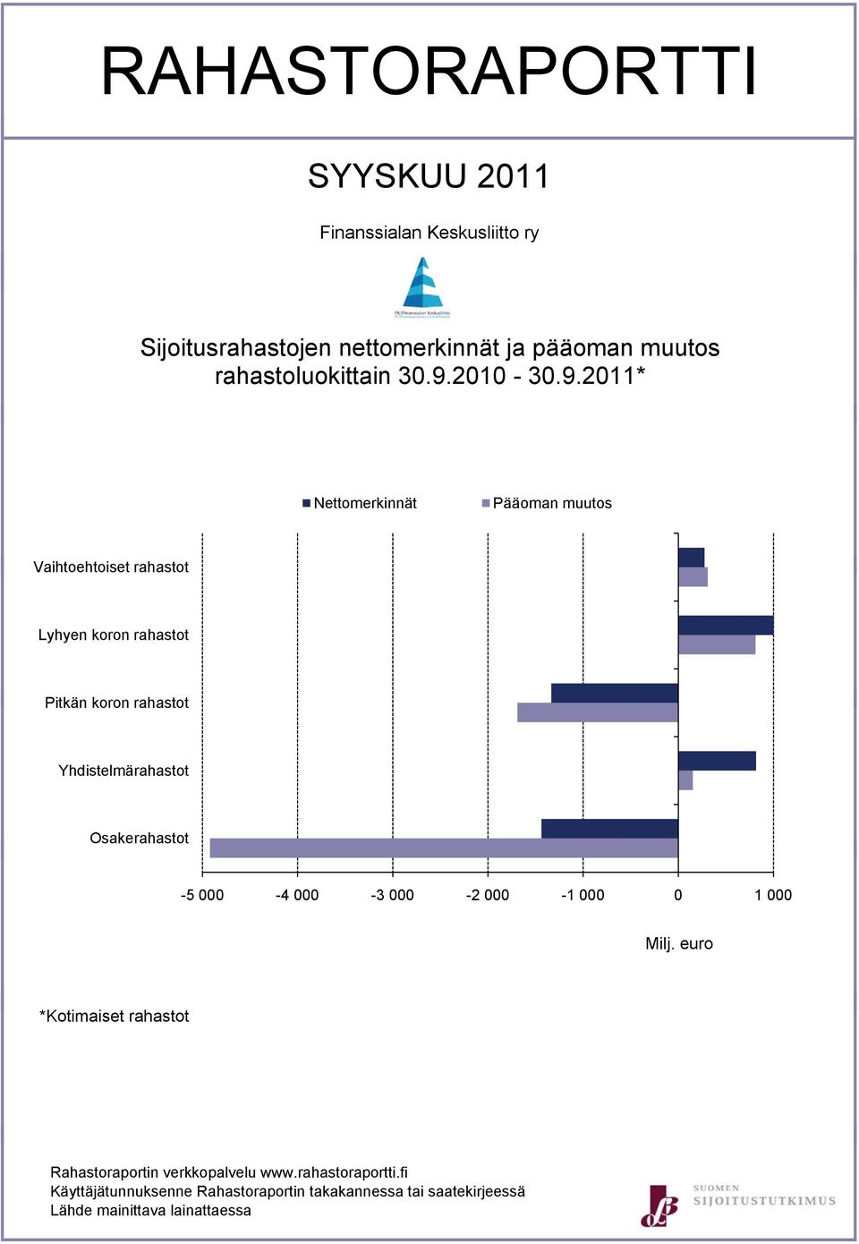 2011* Pääoman muutos Vaihtoehtoiset rahastot Lyhyen koron rahastot Pitkän koron rahastot Yhdistelmärahastot