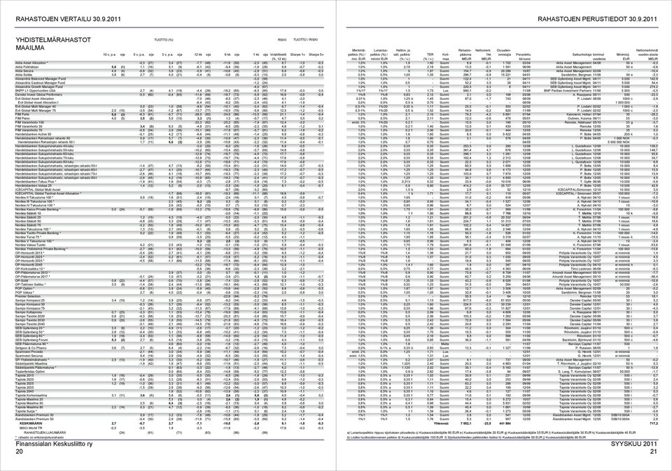 Folkhälsan 5,8 (1) 1,1 (16) 5,1 (9) -6,1 (42) -9,4 (39) -1,8 (28) 9,8-0,7-0,2 Aktia Secura 4,8 (4) -0,6 (32) 3,9 (23) -5,9 (41) -10,6 (45) -2,8 (51) 8,9-0,8-0,3 Aktia Solida 3,8 (6) 2,7 (7) 4,0 (21)