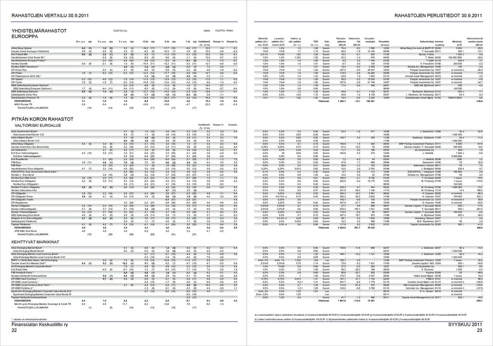 (6) -1,1 (5) 13,0-0,7-0,3 Handelsbanken Europpa Protect * -2,4 (10) -4,6 (16) -9,8 (10) -6,5 (4) -0,1 (2) 7,2-1,5-0,7 Nordea Graniitti 0,6 (9) -2,1 (9) 1,0 (9) -10,4 (11) -12,2 (11) -3,3 (11)