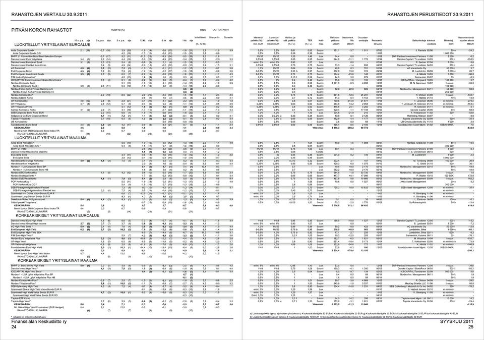 Corporate Bond+ C/D 4,2 (18) -1,3 (12) -0,5 (13) -1,5 (20) 2,8-0,9 BNPP L1 Convertible Bond Best Selection Europe -0,7 (17) 5,2 (11) -11,5 (23) -18,3 (24) -5,3 (26) 8,0-1,6 Danske Invest Euro