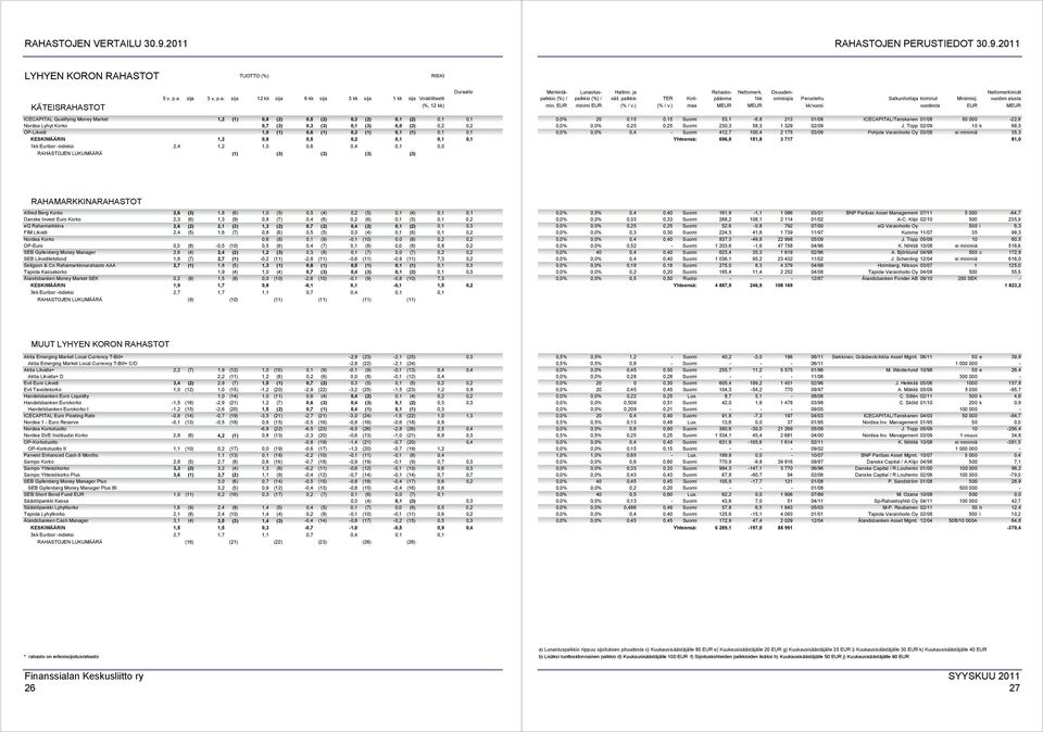 0,2 0,2 OP-Likvidi 1,0 (1) 0,6 (1) 0,3 (1) 0,1 (1) 0,1 0,1 KESKIMÄÄRIN 1,2 0,8 0,5 0,2 0,1 0,1 0,1 1kk Euribor -indeksi 1,2 1,0 0,6 0,4 0,1 0,0 2,4 RAHASTOJEN LUKUMÄÄRÄ (1) (3) (3) (3) (3) 0,0% 20