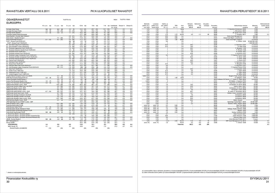 -17,7 (49) -22,4 (42) -8,7 (52) 17,2-1,1 Dexia Equities L Europe High Dividend I -4,5 (41) -18,1 (51) -22,6 (44) -7,3 (45) 18,9-1,0 Dexia Quant - Equities Europe I -7,1 (22) -2,7 (37) -11,8 (31)