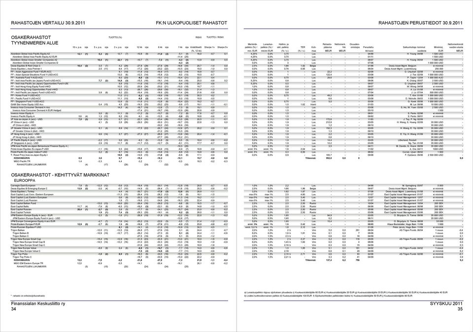 I2-4,3 (2) Dexia Equities B Red Chips C 10,4 (2) 3,5 (7) 4,2 (26) -27,8 (28) -27,8 (29) -16,8 (34) 20,7-1,4 0,0 Dexia Equities L Asia Premier I 2,5 (11) 8,4 (17) -17,2 (20) -20,2 (22) -10,5 (23)