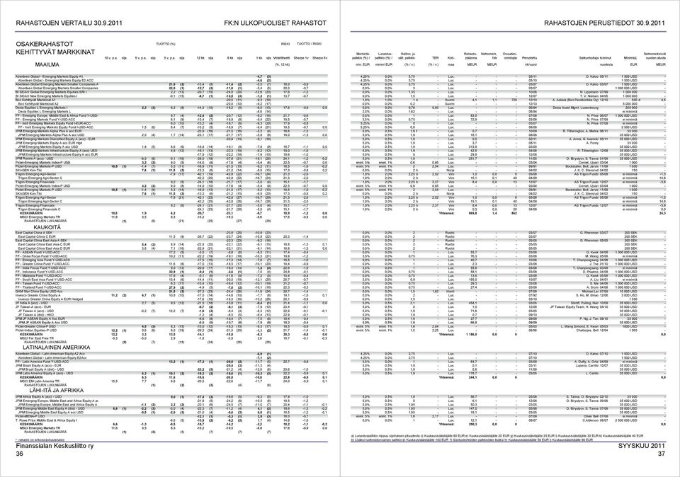 vuoden alusta Aberdeen Global - Emerging Markets Equity A1-4,7 (3) Aberdeen Global - Emerging Markets Equity E2 ACC -4,6 (2) Aberdeen Global Emerging Markets Smaller Companies A 21,0 (2) -13,4 (8)