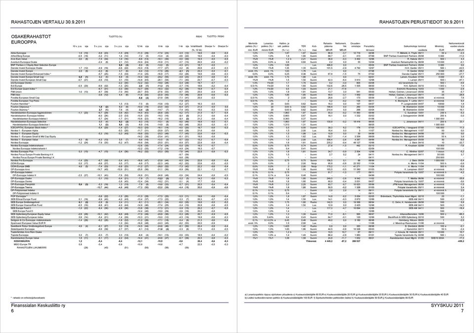 20,0-0,6-0,2 BNP Paribas L1 Equity Best Selection Europe 8,8 (3) -8,0 (9) -14,0 (6) -4,5 (21) 18,7-0,5 Danske Invest Eurooppa Osake 1,7 (12) -4,9 (16) -0,6 (22) -10,0 (18) -17,7 (27) -3,2 (6)