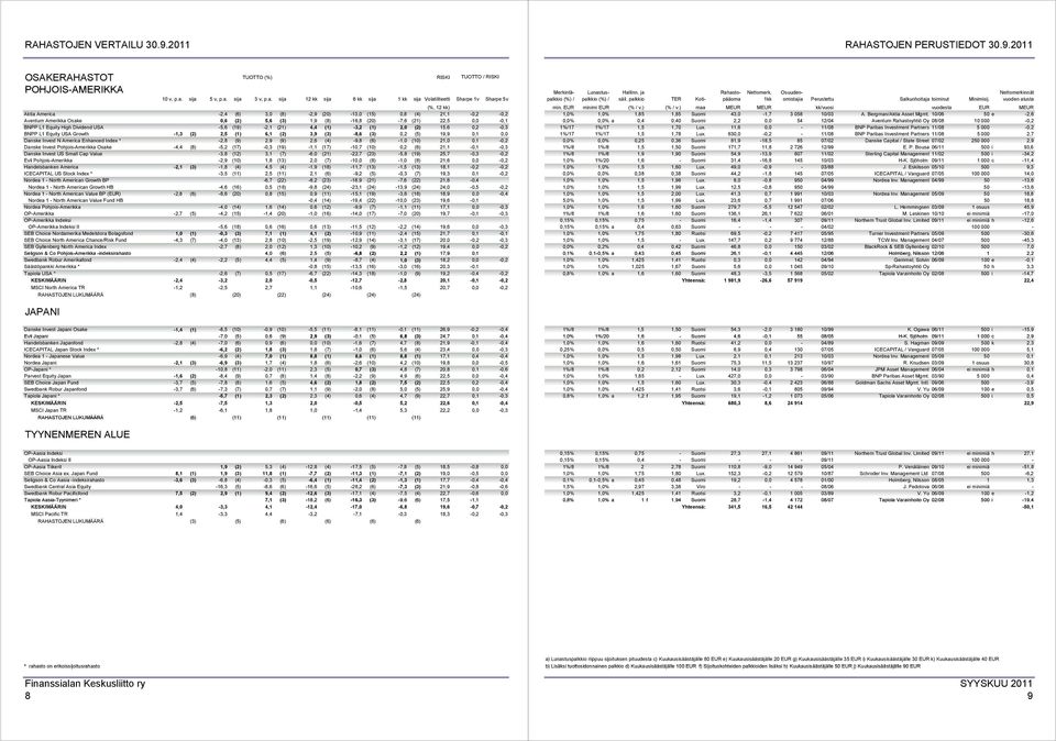 Danske Invest N America Enhanced Index * -2,8 (9) 2,9 (9) 2,6 (4) -9,8 (6) -1,0 (10) 21,0 0,1-0,2 Danske Invest Pohjois-Amerikka Osake -4,4 (8) -5,2 (17) -0,3 (19) -1,1 (17) -10,7 (10) 0,2 (6)