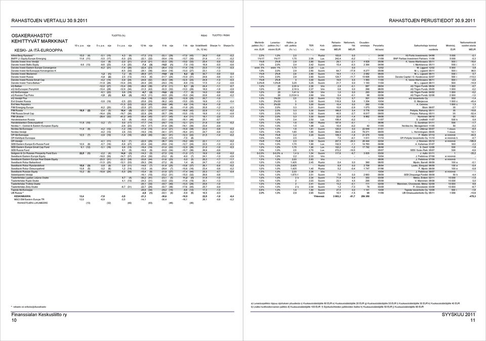 Invest Baltic Equity 6,6 (13) -9,6 (23) -1,9 (20) -7,4 (3) -16,5 (1) -7,9 (10) 16,9-0,5-0,6 Danske Invest Eastern Europe Convergence -6,2 (21) -7,4 (29) -22,4 (23) -28,4 (12) -11,4 (18) 23,5-1,0-0,3