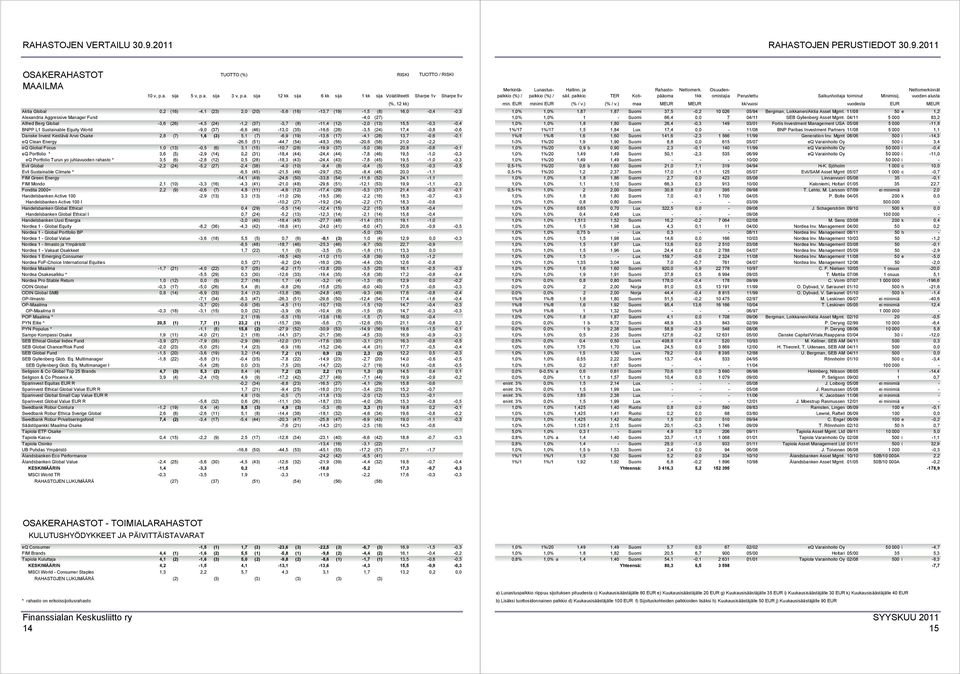 (8) -11,4 (12) -2,0 (13) 15,5-0,3-0,4 BNPP L1 Sustainable Equity World -9,0 (37) -6,6 (46) -13,0 (35) -16,6 (28) -3,5 (24) 17,4-0,8-0,6 Danske Invest Kestävä Arvo Osake 2,8 (7) 1,6 (3) 5,1 (7) -6,9