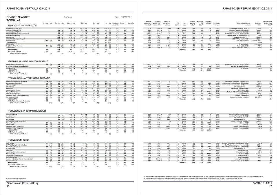 16,4-0,5-0,4 Danske Invest Kiinteistö -8,9 (6) -0,6 (7) -10,5 (7) -16,6 (6) -7,4 (6) 19,2-0,6-0,5 eq Financial -10,2 (8) -11,5 (11) -26,7 (11) -28,8 (12) -8,2 (9) 23,5-1,2-0,4 ICECAPITAL European