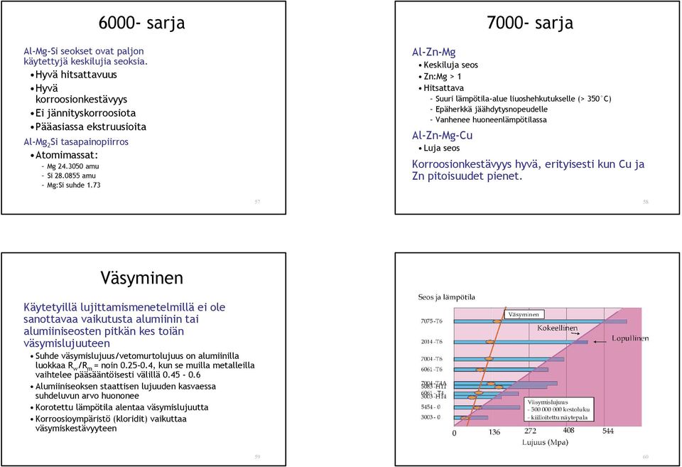 73 7000- sarja Al-Zn-Mg Keskiluja seos Zn:Mg > 1 Hitsattava Suuri lämpötila-alue liuoshehkutukselle (> 350 C) Epäherkkä jäähdytysnopeudelle Vanhenee huoneenlämpötilassa Al-Zn-Mg-Cu Luja seos
