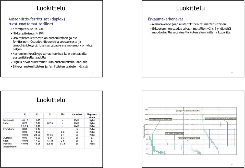 Useissa tapauksissa molempia on yhtä paljon Korroosion kestävyys samaa luokkaa kuin vastaavalla austeniittisella laadulla Lujuus arvot suuremmat kuin austeniittisilla laaduilla Sitkeys