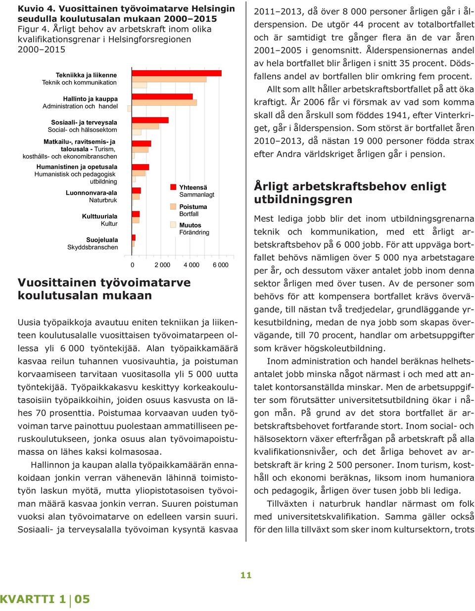 koulutusalalle vuosittaisen työvoimatarpeen ollessa yli 6 000 työntekijää.