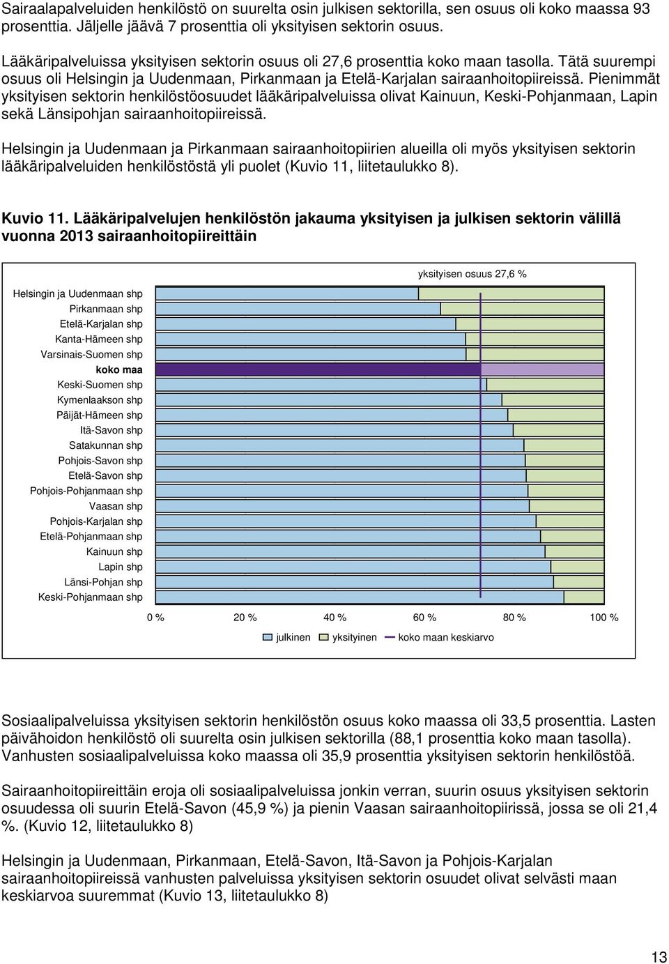 Pienimmät yksityisen sektorin henkilöstöosuudet lääkäripalveluissa olivat Kainuun, Keski-Pohjanmaan, Lapin sekä Länsipohjan sairaanhoitopiireissä.