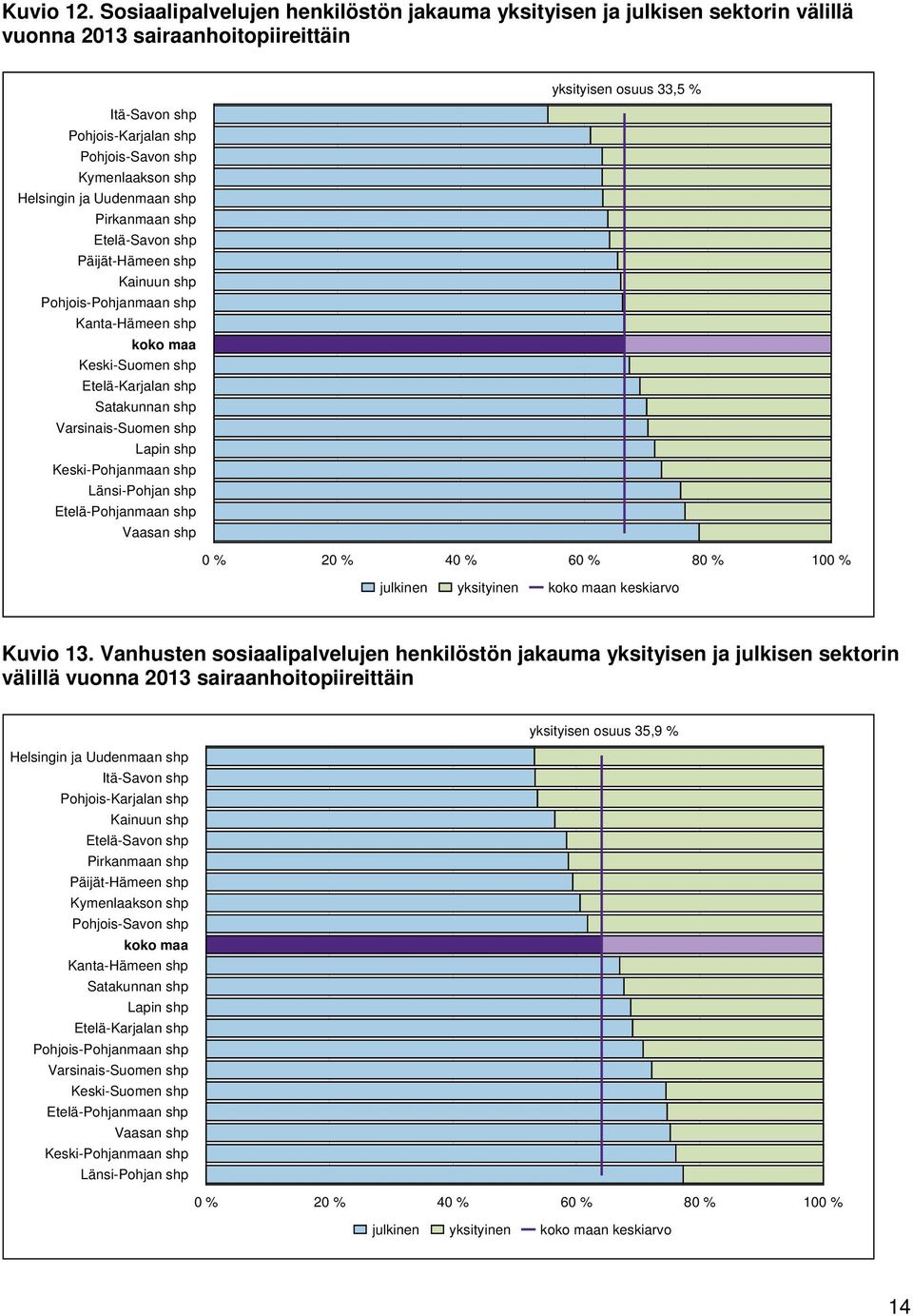 Kymenlaakson shp Helsingin ja Uudenmaan shp Pirkanmaan shp Etelä-Savon shp Päijät-Hämeen shp Kainuun shp Pohjois-Pohjanmaan shp Kanta-Hämeen shp koko maa Keski-Suomen shp Etelä-Karjalan shp