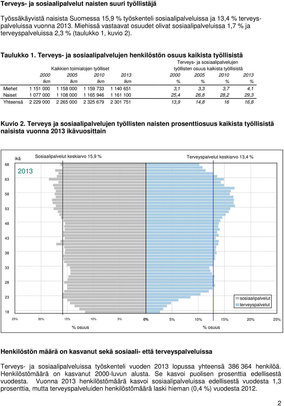 Terveys- ja sosiaalipalvelujen henkilöstön osuus kaikista työllisistä Terveys- ja sosiaalipalvelujen Kaikkien toimialojen työlliset työllisten osuus kaikista työllisistä 2000 2005 2010 2013 2000 2005