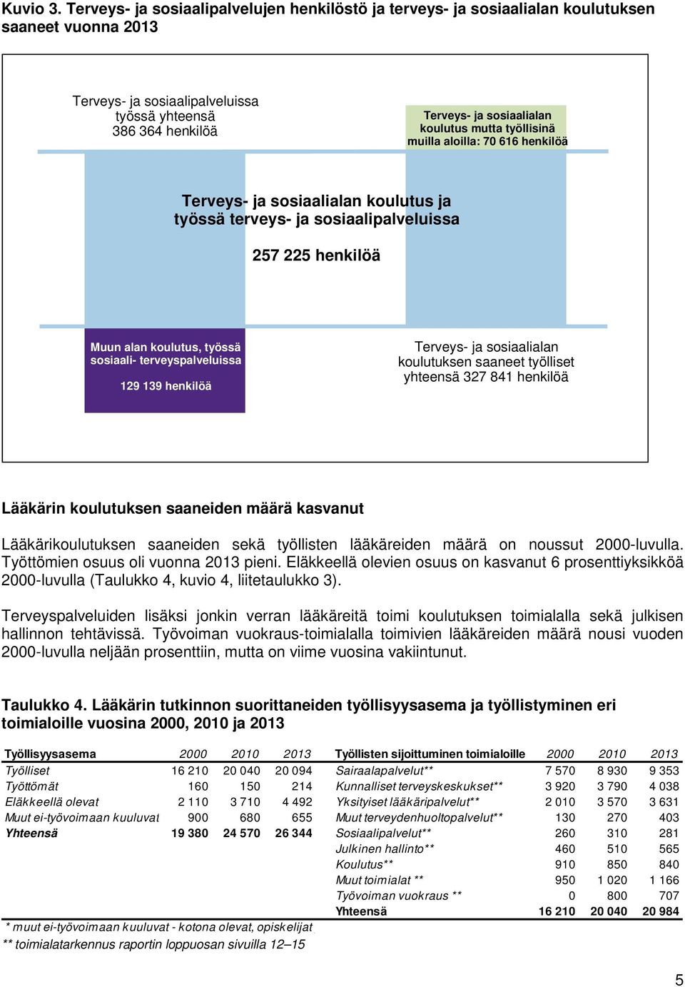 koulutus mutta työllisinä muilla aloilla: 70 616 henkilöä Terveys- ja sosiaalialan koulutus ja työssä terveys- ja sosiaalipalveluissa 257 225 henkilöä Muun alan koulutus, työssä sosiaali-