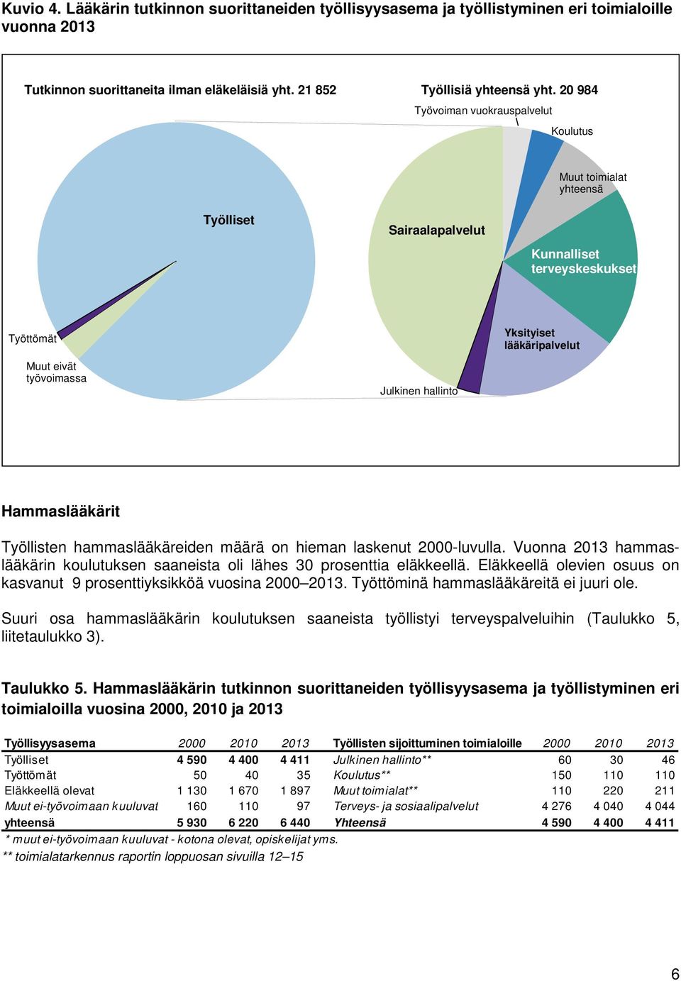 lääkäripalvelut Hammaslääkärit Työllisten hammaslääkäreiden määrä on hieman laskenut 2000-luvulla. Vuonna 2013 hammaslääkärin koulutuksen saaneista oli lähes 30 prosenttia eläkkeellä.