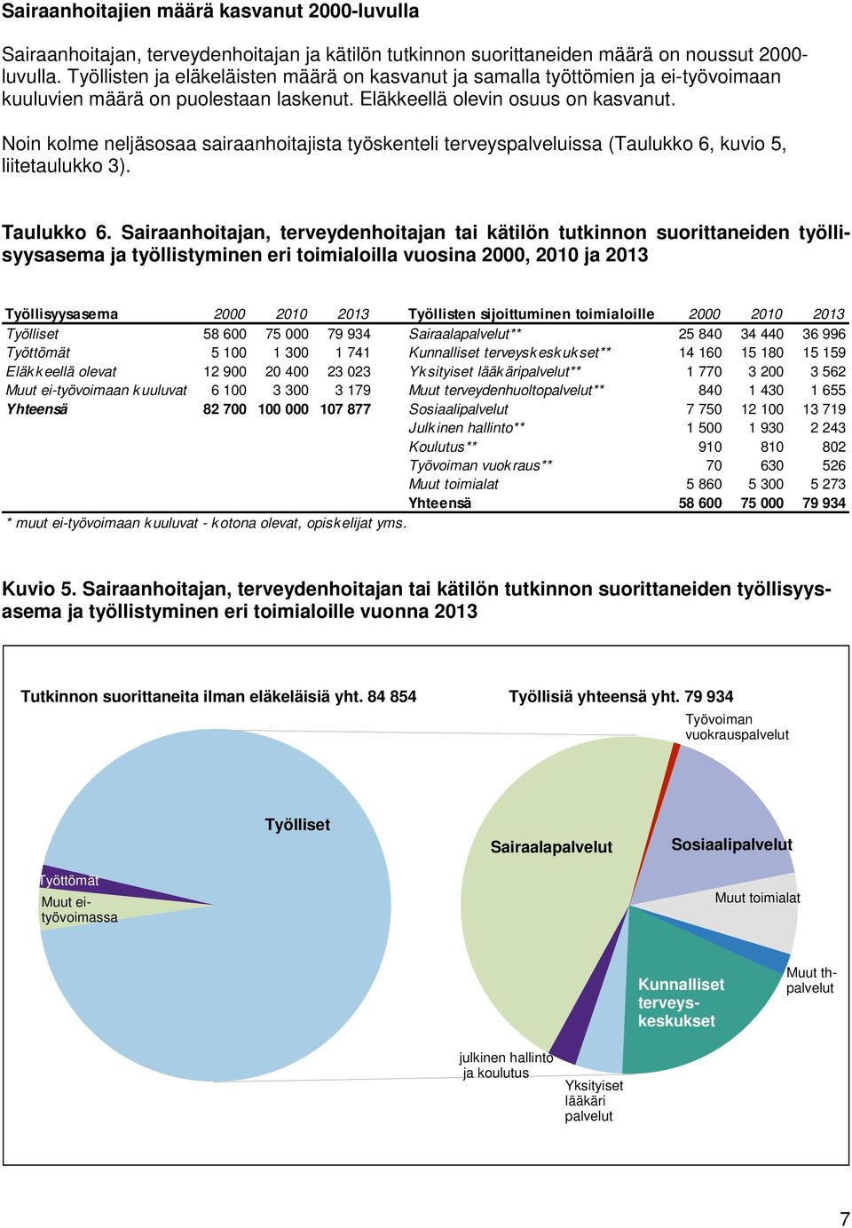 Noin kolme neljäsosaa sairaanhoitajista työskenteli terveyspalveluissa (Taulukko 6, kuvio 5, liitetaulukko 3). Taulukko 6.