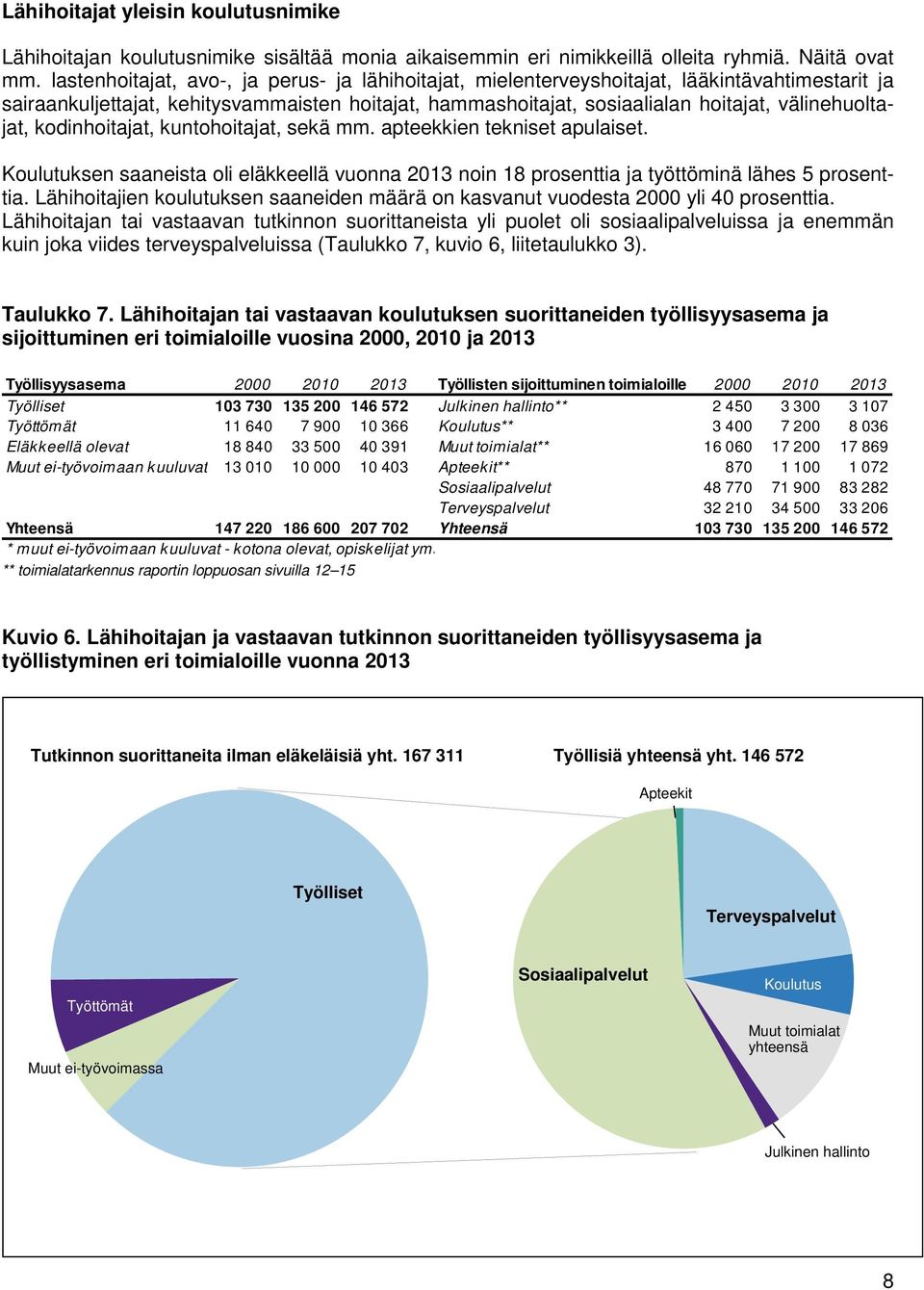 välinehuoltajat, kodinhoitajat, kuntohoitajat, sekä mm. apteekkien tekniset apulaiset. Koulutuksen saaneista oli eläkkeellä vuonna 2013 noin 18 prosenttia ja työttöminä lähes 5 prosenttia.