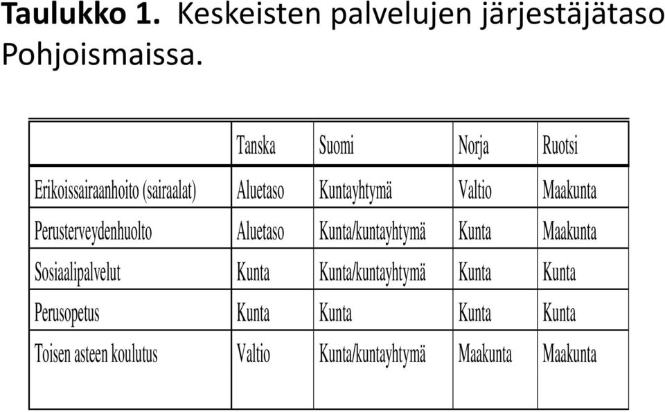 Maakunta Perusterveydenhuolto Aluetaso Kunta/kuntayhtymä Kunta Maakunta Sosiaalipalvelut