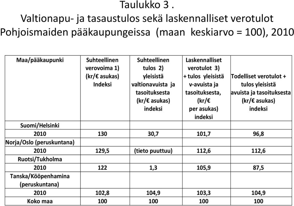 Indeksi Suhteellinen tulos 2) yleisistä valtionavuista ja tasoituksesta (kr/ asukas) indeksi Laskennalliset verotulot 3) + tulos yleisistä v-avuista ja tasoituksesta, (kr/