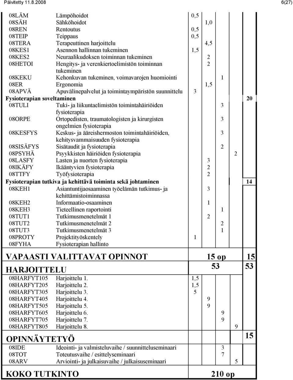 toiminnan tukeminen 2 08HETOI Hengitys- ja verenkiertoelimistön toiminnan 2 tukeminen 08KEKU Kehonkuvan tukeminen, voimavarojen huomiointi 1 08ER Ergonomia 1,5 08APVÄ Apuvälinepalvelut ja