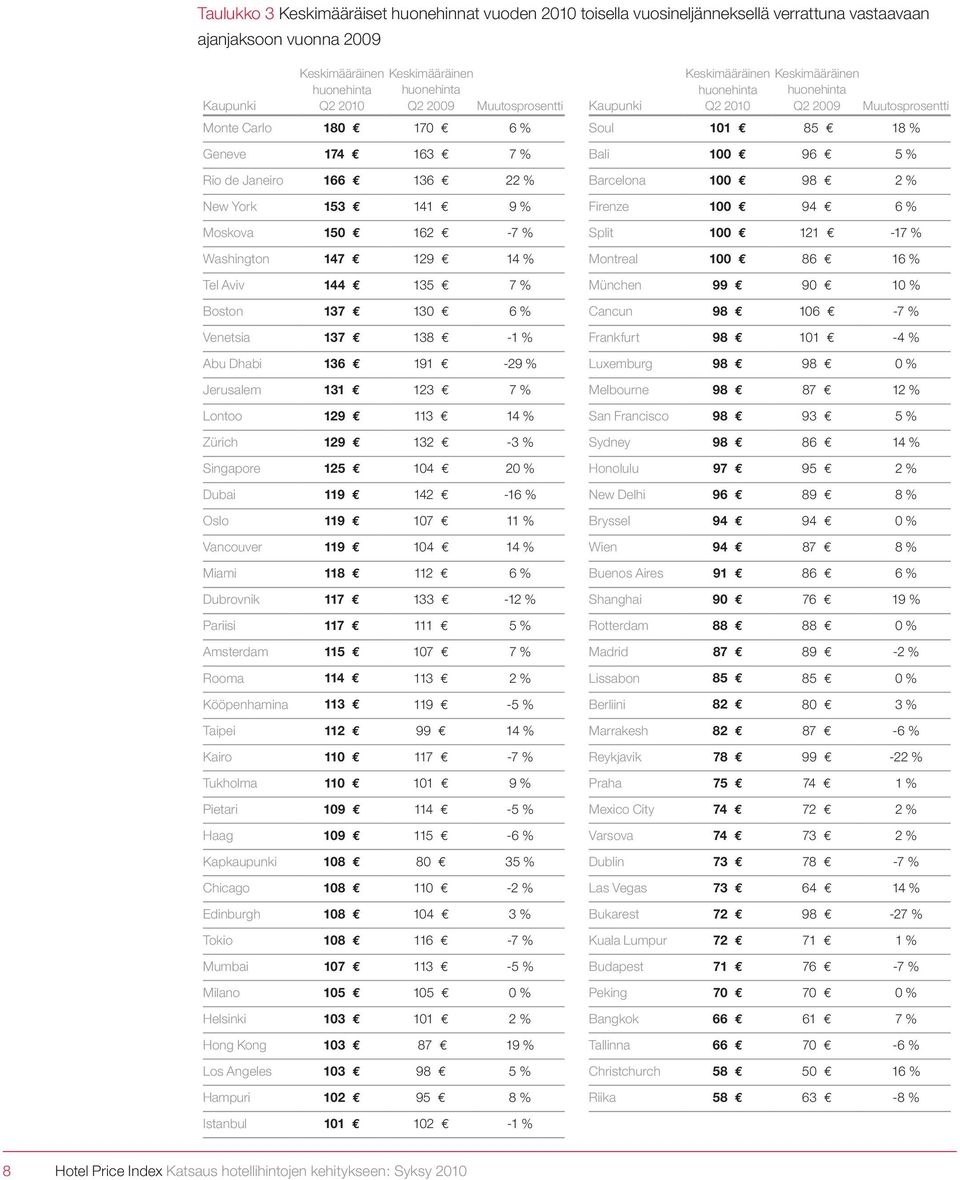 Venetsia 137 138-1 % Abu Dhabi 136 191-29 % Jerusalem 131 123 7 % Lontoo 129 113 14 % Zürich 129 132-3 % Singapore 125 104 20 % Dubai 119 142-16 % Oslo 119 107 11 % Vancouver 119 104 14 % Miami 118