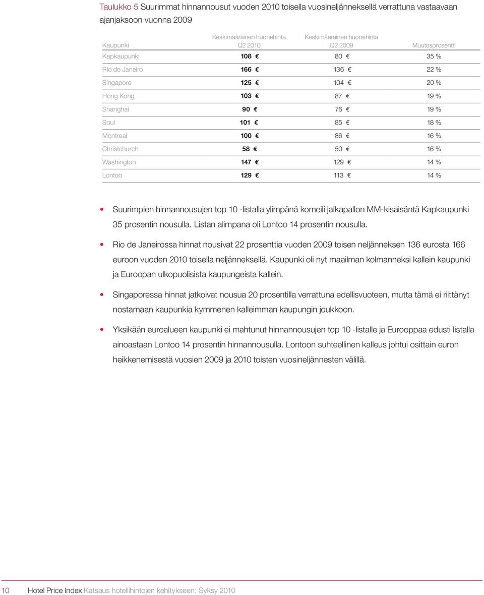 hinnannousujen top 10 -listalla ylimpänä komeili jalkapallon MM-kisaisäntä Kapkaupunki 35 prosentin nousulla. Listan alimpana oli Lontoo 14 prosentin nousulla.