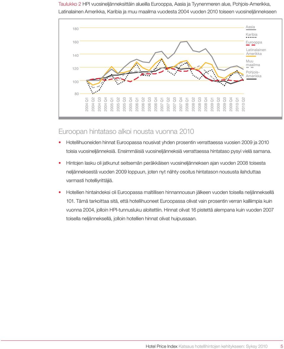 Q1 2007 Q2 2007 Q3 2007 Q4 2008 Q1 2008 Q2 2008 Q3 2008 Q4 2009 Q1 2009 Q2 2009 Q3 2009 Q4 2010 Q1 2010 Q2 Euroopan hintataso alkoi nousta vuonna 2010 Hotellihuoneiden hinnat Euroopassa nousivat