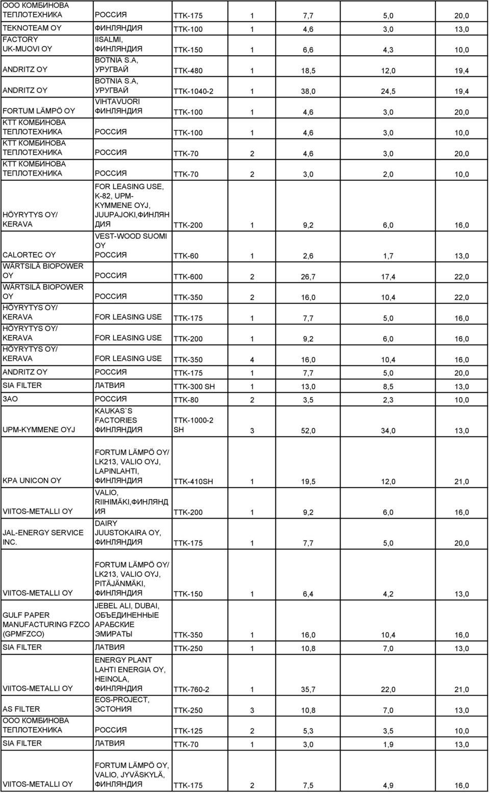 HÖYRYTYS / KERAVA CALORTEC K-82, UPM- KYMMENE J, JUUPAJOKI,ФИНЛЯН ДИЯ TTK-200 1 9,2 6,0 16,0 VEST-WOOD SUOMI TTK-60 1 2,6 1,7 13,0 WÄRTSILÄ BIOPOWER TTK-600 2 26,7 17,4 22,0 WÄRTSILÄ BIOPOWER 2 16,0